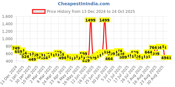myntra.com The Roadster Lifestyle Co. Men Relaxed Fit Light Fade Stretchable Jeans roadster Price History Graph from 13 Dec 2024 to 24 Oct 2025