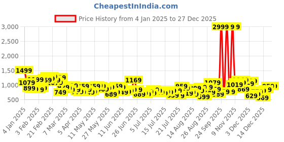 myntra.com The Roadster Lifestyle Co. Men Relaxed Fit Mid Rise Cargo Style Jeans roadster Price History Graph from 4 Jan 2025 to 27 Dec 2025