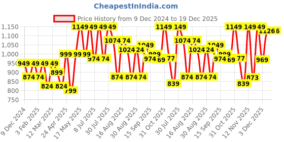 myntra.com The Roadster Lifestyle Co Men Relaxed-Fit Mid-Rise Cotton Jeans roadster Price History Graph from 9 Dec 2024 to 19 Dec 2025