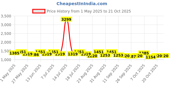 myntra.com The Roadster Lifestyle Co. Men Relaxed Fit Mid-Rise Light Fade Stretchable Jeans roadster Price History Graph from 1 May 2025 to 21 Oct 2025