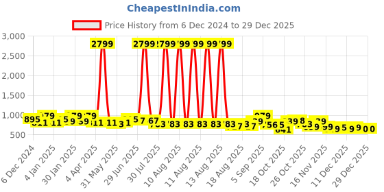 myntra.com The Roadster Lifestyle Co Men Relaxed Fit Mid-Rise Trousers roadster Price History Graph from 6 Dec 2024 to 29 Dec 2025