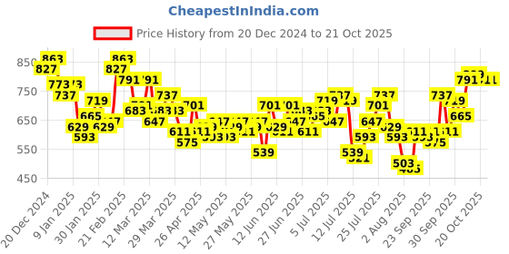 myntra.com The Roadster Lifestyle Co. Men Relaxed Fit Pure Cotton Cargos roadster Price History Graph from 20 Dec 2024 to 21 Oct 2025