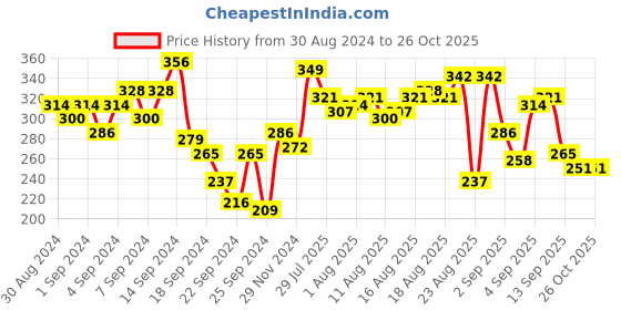 myntra.com The Roadster Lifestyle Co. Men Relaxed Fit Pure Cotton T-shirt roadster Price History Graph from 30 Aug 2024 to 25 Oct 2025