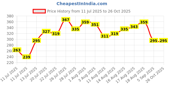 myntra.com The Roadster Lifestyle Co. Men Relaxed Fit Pure Cotton T-shirt roadster Price History Graph from 11 Jul 2025 to 26 Oct 2025
