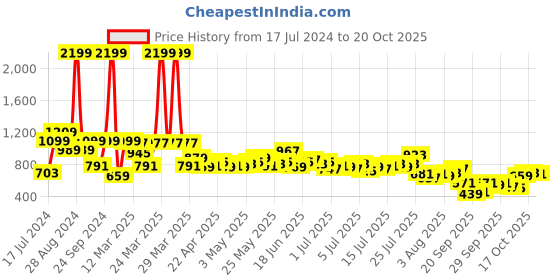 myntra.com The Roadster Lifestyle Co. Men Relaxed Fit Pure Cotton Trousers roadster Price History Graph from 17 Jul 2024 to 20 Oct 2025