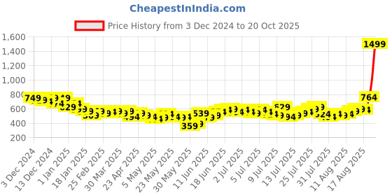 myntra.com The Roadster Lifestyle Co. Men Relaxed Fit Stretchable Jeans roadster Price History Graph from 3 Dec 2024 to 20 Oct 2025