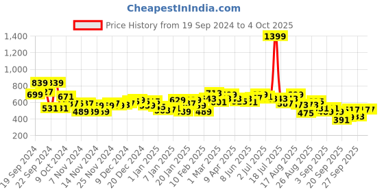 myntra.com The Roadster Lifestyle Co. Men Relaxed Fit Sweatshirt roadster Price History Graph from 19 Sep 2024 to 4 Oct 2025