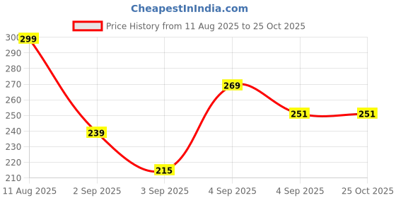 myntra.com The Roadster Lifestyle Co. Men Relaxed Fit T-shirt roadster Price History Graph from 11 Aug 2025 to 25 Oct 2025