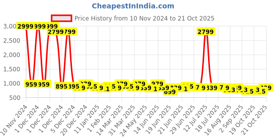 myntra.com The Roadster Lifestyle Co Men Relaxed Fit Trousers roadster Price History Graph from 10 Nov 2024 to 20 Oct 2025