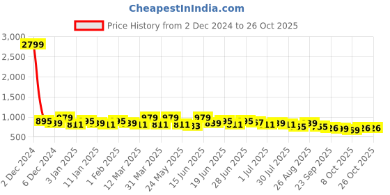 myntra.com The Roadster Lifestyle Co Men Relaxed Fit Trousers roadster Price History Graph from 2 Dec 2024 to 24 Oct 2025