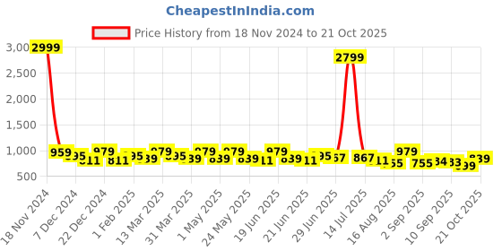 myntra.com The Roadster Lifestyle Co Men Relaxed Fit Trousers roadster Price History Graph from 18 Nov 2024 to 21 Oct 2025