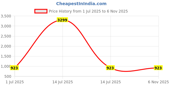 myntra.com The Roadster Lifestyle Co. Men Relaxed Fit Trousers roadster Price History Graph from 1 Jul 2025 to 4 Nov 2025
