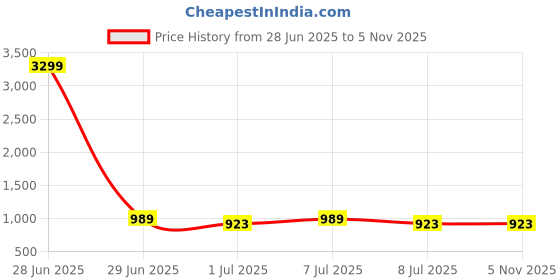myntra.com The Roadster Lifestyle Co. Men Relaxed Fit Trousers roadster Price History Graph from 28 Jun 2025 to 4 Nov 2025