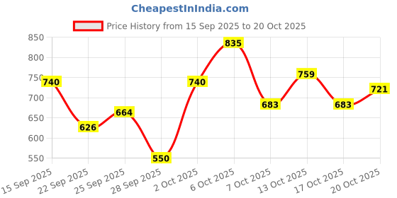 myntra.com The Roadster Lifestyle Co. Men Relaxed Fit Vertical Striped Cotton Casual Shirt roadster Price History Graph from 15 Sep 2025 to 20 Oct 2025