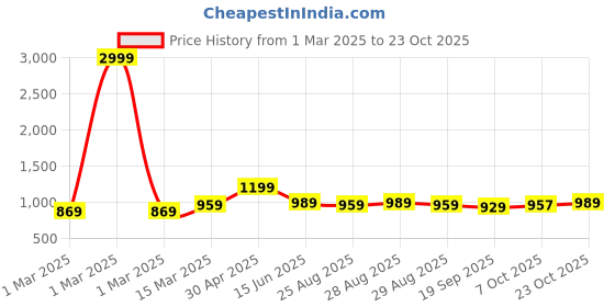 myntra.com The Roadster Lifestyle Co. Men Relaxed Loose Fit Cargos Trousers roadster Price History Graph from 1 Mar 2025 to 23 Oct 2025
