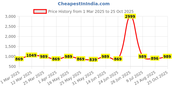 myntra.com The Roadster Lifestyle Co. Men Relaxed Loose Fit Cargos Trousers roadster Price History Graph from 1 Mar 2025 to 25 Oct 2025