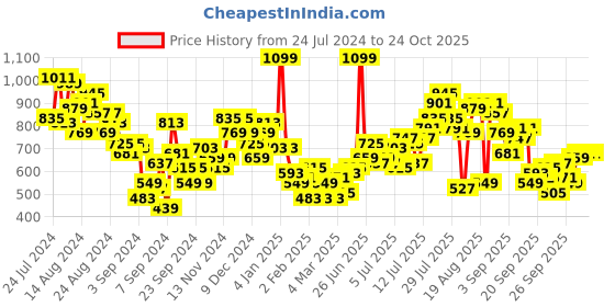 myntra.com The Roadster Lifestyle Co. Men Relaxed Pure Cotton Chinos roadster Price History Graph from 24 Jul 2024 to 22 Oct 2025
