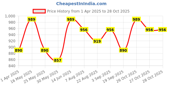 myntra.com The Roadster Lifestyle Co. Men Relaxed Pure Cotton Loose Fit Cargos Trousers roadster Price History Graph from 1 Apr 2025 to 27 Oct 2025