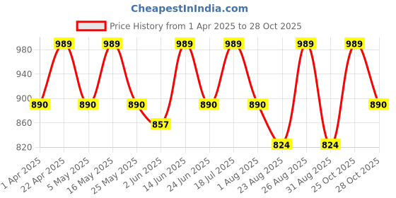 myntra.com The Roadster Lifestyle Co. Men Relaxed Pure Cotton Loose Fit Cargos Trousers roadster Price History Graph from 1 Apr 2025 to 28 Oct 2025