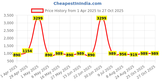 myntra.com The Roadster Lifestyle Co. Men Relaxed Pure Cotton Loose Fit Cargos Trousers roadster Price History Graph from 1 Apr 2025 to 27 Oct 2025
