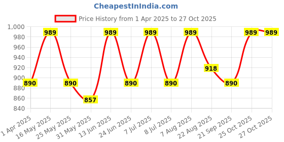 myntra.com The Roadster Lifestyle Co. Men Relaxed Pure Cotton Loose Fit Cargos Trousers roadster Price History Graph from 1 Apr 2025 to 27 Oct 2025