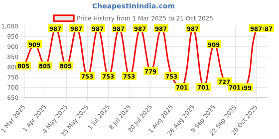 myntra.com The Roadster Lifestyle Co. Men Relaxed Pure Cotton Loose Fit Parachute Trousers roadster Price History Graph from 1 Mar 2025 to 20 Oct 2025