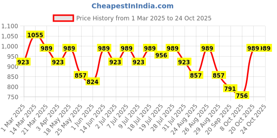myntra.com The Roadster Lifestyle Co. Men Relaxed Pure Cotton Loose Fit Pleated Trousers roadster Price History Graph from 1 Mar 2025 to 22 Oct 2025
