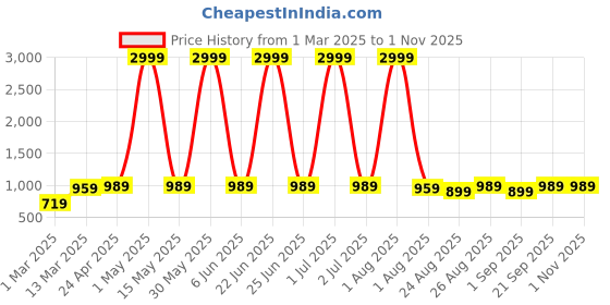 myntra.com The Roadster Lifestyle Co. Men Relaxed Pure Cotton Loose Fit Trousers roadster Price History Graph from 1 Mar 2025 to 31 Oct 2025