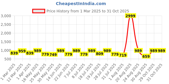 myntra.com The Roadster Lifestyle Co. Men Relaxed Pure Cotton Loose Fit Trousers roadster Price History Graph from 1 Mar 2025 to 31 Oct 2025