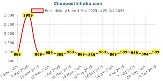 myntra.com The Roadster Lifestyle Co. Men Relaxed Pure Cotton Loose Fit Trousers roadster Price History Graph from 1 Mar 2025 to 29 Oct 2025