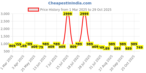 myntra.com The Roadster Lifestyle Co. Men Relaxed Pure Cotton Straight Fit Trousers roadster Price History Graph from 1 Mar 2025 to 29 Oct 2025