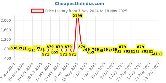 myntra.com The Roadster Lifestyle Co. Men Relaxed Solid Cotton Relaxed Fit Casual Shirt roadster Price History Graph from 7 Nov 2024 to 18 Nov 2025