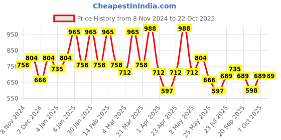 myntra.com The Roadster Lifestyle Co. Men Relaxed Spread Collar Printed Cotton Casual Shirt roadster Price History Graph from 8 Nov 2024 to 21 Oct 2025