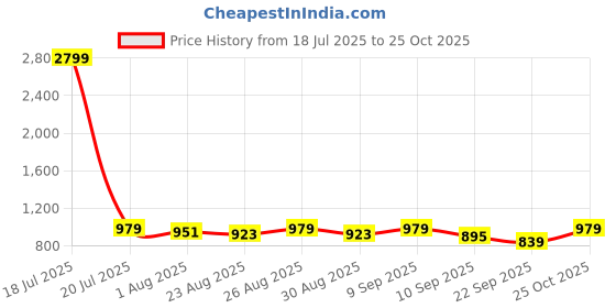 myntra.com The Roadster Lifestyle Co. Men Relaxed Straight Fit Trousers roadster Price History Graph from 18 Jul 2025 to 25 Oct 2025
