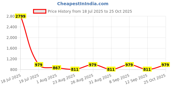 myntra.com The Roadster Lifestyle Co. Men Relaxed Straight Fit Trousers roadster Price History Graph from 18 Jul 2025 to 25 Oct 2025