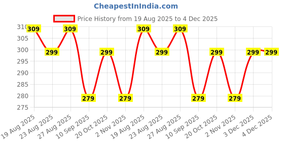 myntra.com The Roadster Lifestyle Co Men RFID-Blocking Card Holder roadster Price History Graph from 19 Aug 2025 to 4 Dec 2025