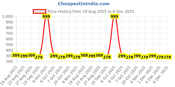 myntra.com The Roadster Lifestyle Co Men RFID-Blocking Card Holder roadster Price History Graph from 19 Aug 2025 to 6 Dec 2025