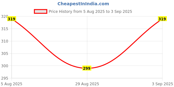 myntra.com The Roadster Lifestyle Co Men Rhodium-Plated Band Finger Ring roadster Price History Graph from 5 Aug 2025 to 3 Sep 2025