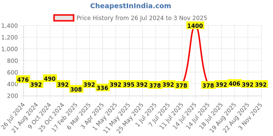 myntra.com The Roadster Lifestyle Co Men Rhodium-Plated Bracelet roadster Price History Graph from 26 Jul 2024 to 2 Nov 2025