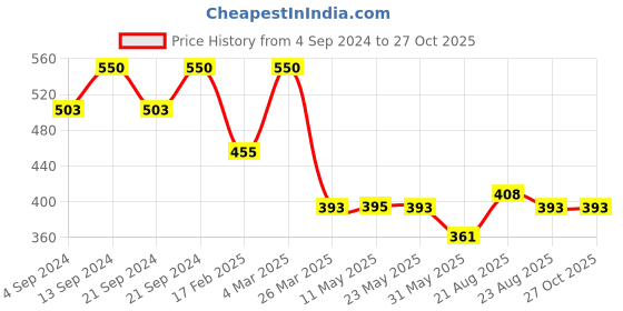 myntra.com The Roadster Lifestyle Co Men Rhodium-Plated Bracelet roadster Price History Graph from 4 Sep 2024 to 26 Oct 2025