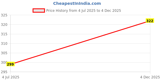 myntra.com The Roadster Lifestyle Co. Men Rhodium-Plated Circular Shaped Pendant roadster Price History Graph from 4 Jul 2025 to 4 Dec 2025