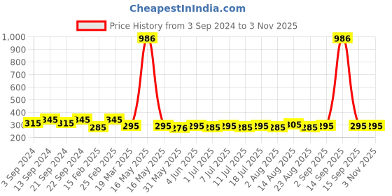 myntra.com The Roadster Lifestyle Co. Men Rhodium-Plated Hoop Earrings roadster Price History Graph from 3 Sep 2024 to 2 Nov 2025