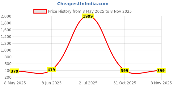 myntra.com The Roadster Lifestyle Co Men Rhodium-Plated Kada Bracelet roadster Price History Graph from 8 May 2025 to 7 Nov 2025