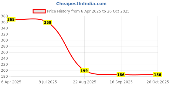myntra.com The Roadster Lifestyle Co Men Rhodium-Plated Kada Bracelet roadster Price History Graph from 6 Apr 2025 to 26 Oct 2025