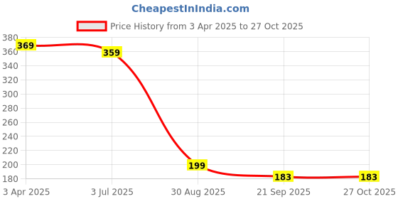 myntra.com The Roadster Lifestyle Co Men Rhodium-Plated Kada Bracelet roadster Price History Graph from 3 Apr 2025 to 26 Oct 2025