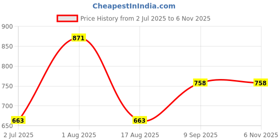 myntra.com The Roadster Lifestyle Co. Men Rhodium-Plated Link Bracelet roadster Price History Graph from 2 Jul 2025 to 2 Nov 2025
