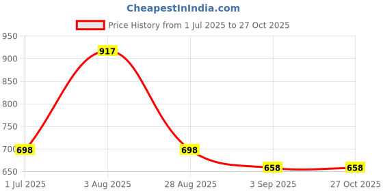 myntra.com The Roadster Lifestyle Co. Men Rhodium-Plated Link Bracelet roadster Price History Graph from 1 Jul 2025 to 26 Oct 2025