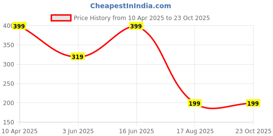 myntra.com The Roadster Lifestyle Co Men Rhodium-Plated Stainless Steel Cuff Bracelet roadster Price History Graph from 10 Apr 2025 to 23 Oct 2025