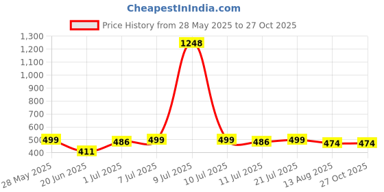 myntra.com The Roadster Lifestyle Co Men Rhodium-Plated Stainless Steel Flat Link Chain roadster Price History Graph from 28 May 2025 to 26 Oct 2025