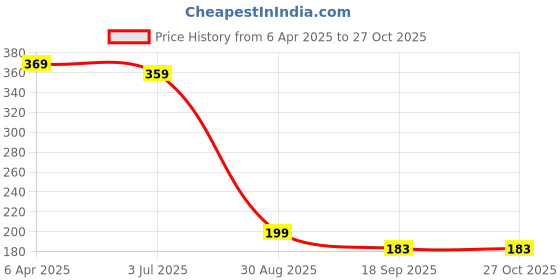 myntra.com The Roadster Lifestyle Co Men Rose Gold-Plated Kada Bracelet roadster Price History Graph from 6 Apr 2025 to 27 Oct 2025